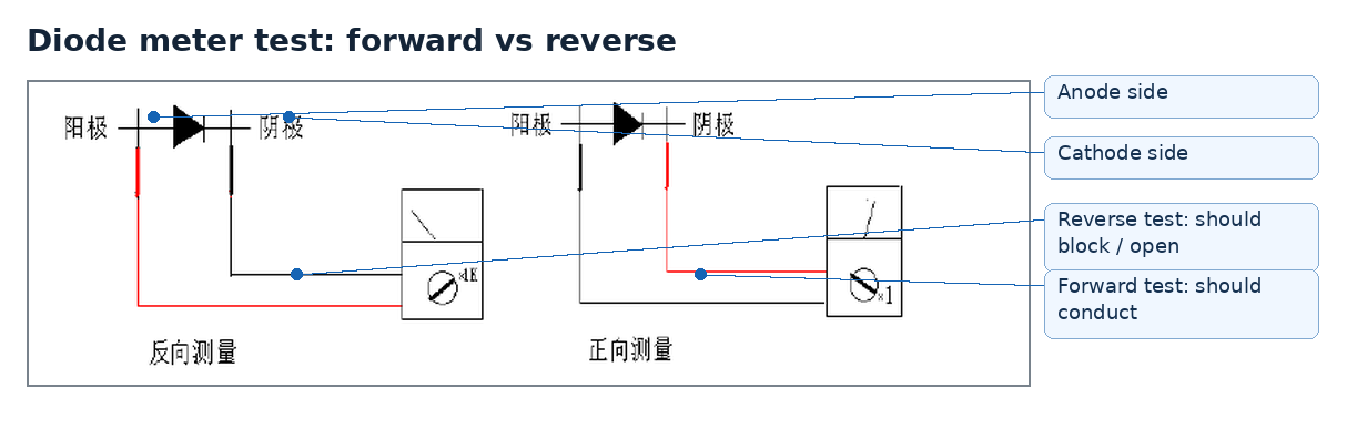 Cropped diode meter hookup: forward conduction should be low; reverse blocking should be open or very high.