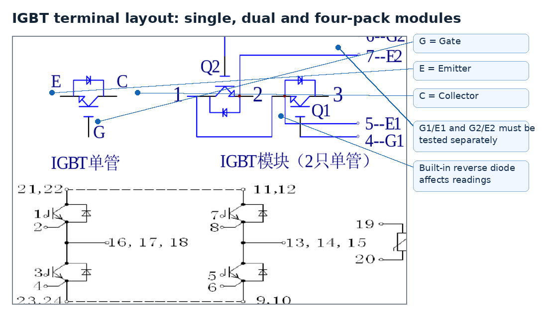 Cropped IGBT terminal map: identify G, E and C before any meter test.