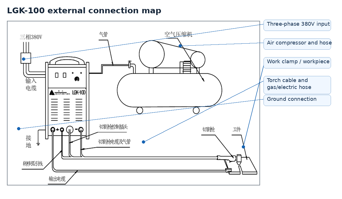 External connection crop: input power, compressor, work clamp, torch lead and gas/electric hose.