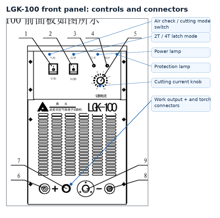 LGK-100 front panel crop: mode switches, status lamps, current knob and torch/work connectors.