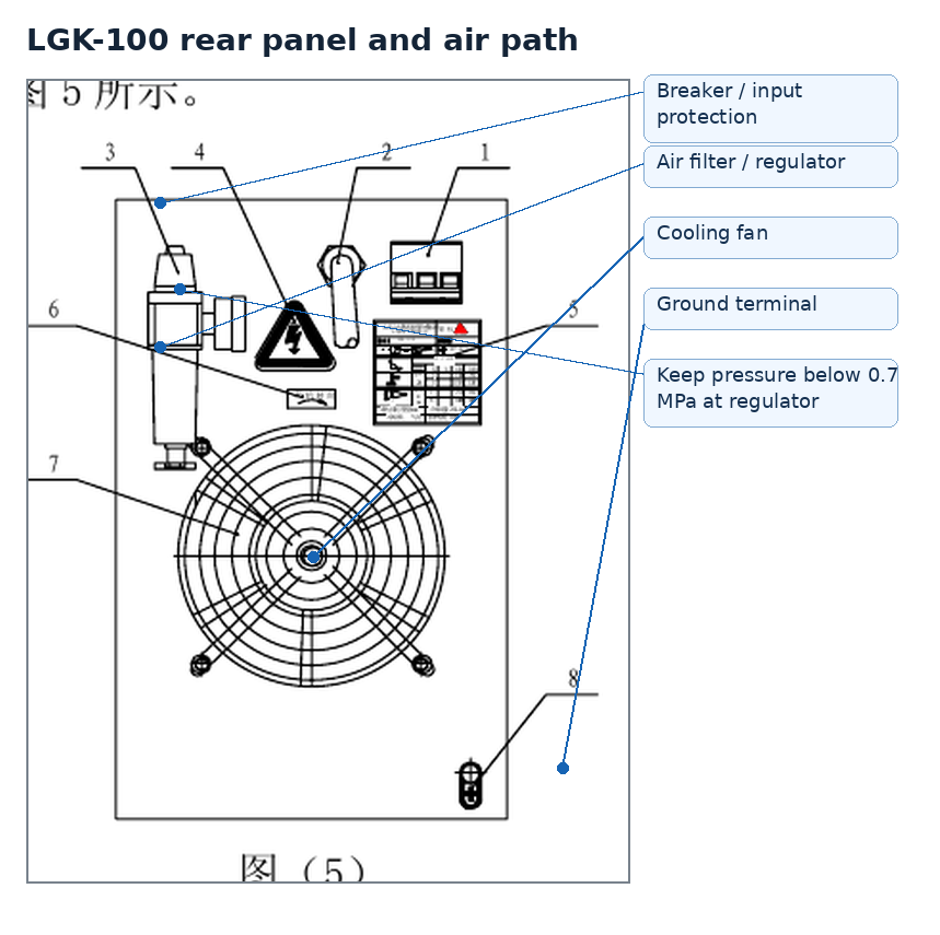 LGK-100 rear panel crop: breaker, air filter/regulator, cooling fan and grounding area.