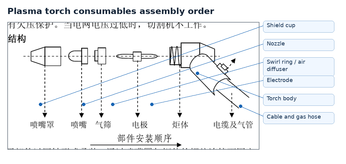 Torch consumables crop: shield cup, nozzle, swirl ring, electrode, torch body and cable/gas hose.